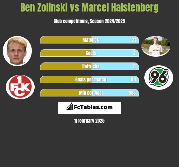 Ben Zolinski vs Marcel Halstenberg h2h player stats