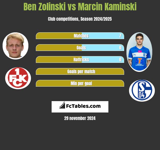 Ben Zolinski vs Marcin Kamiński h2h player stats