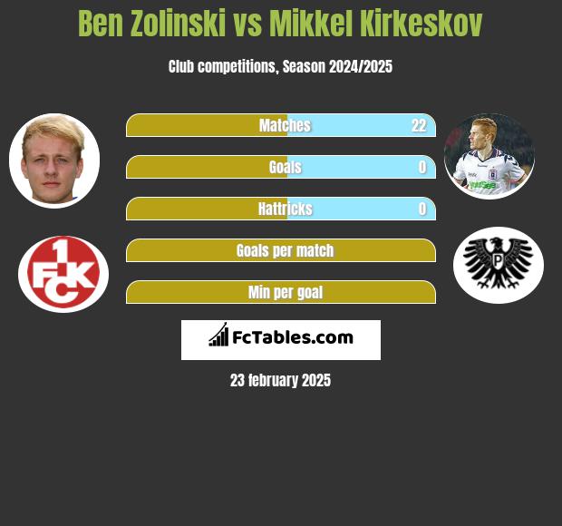 Ben Zolinski vs Mikkel Kirkeskov h2h player stats