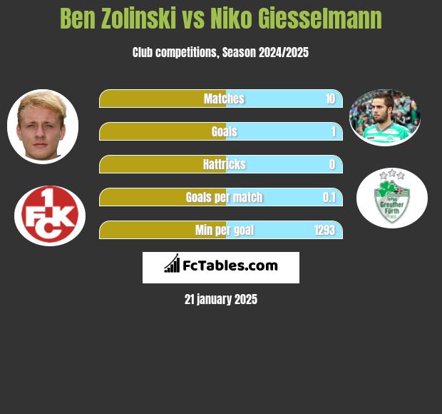 Ben Zolinski vs Niko Giesselmann h2h player stats