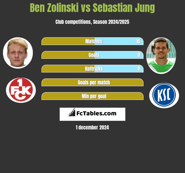 Ben Zolinski vs Sebastian Jung h2h player stats