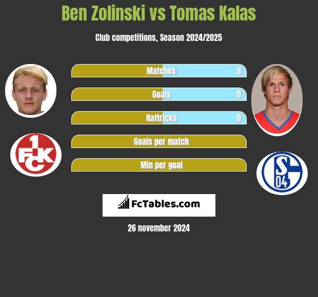 Ben Zolinski vs Tomas Kalas h2h player stats