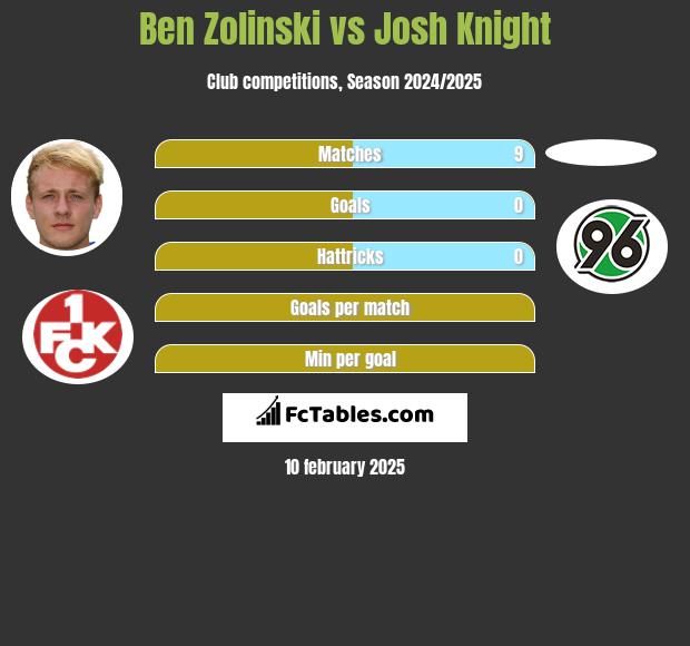 Ben Zolinski vs Josh Knight h2h player stats