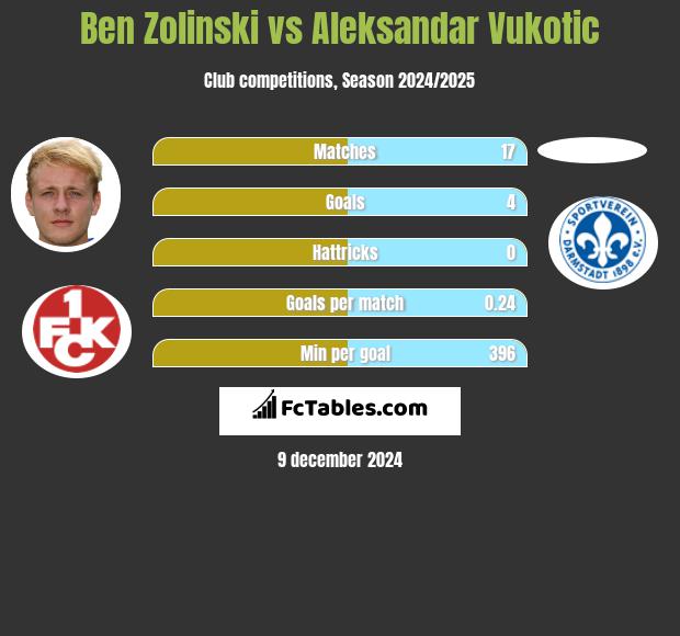 Ben Zolinski vs Aleksandar Vukotic h2h player stats