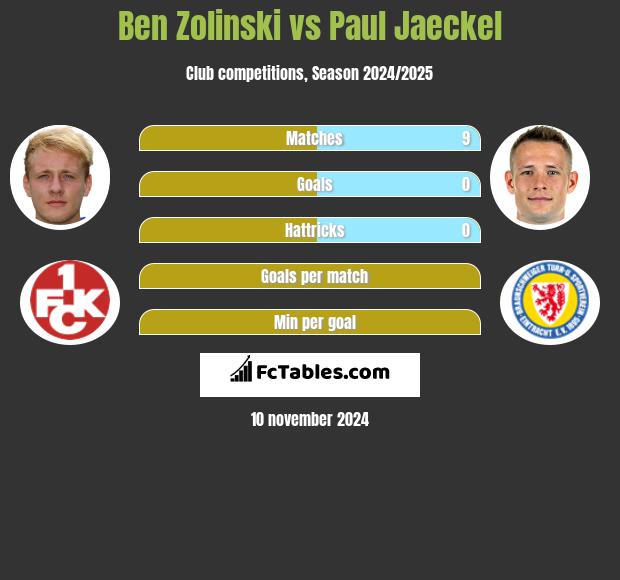 Ben Zolinski vs Paul Jaeckel h2h player stats