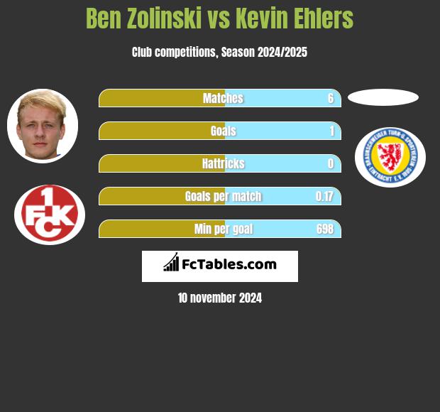 Ben Zolinski vs Kevin Ehlers h2h player stats