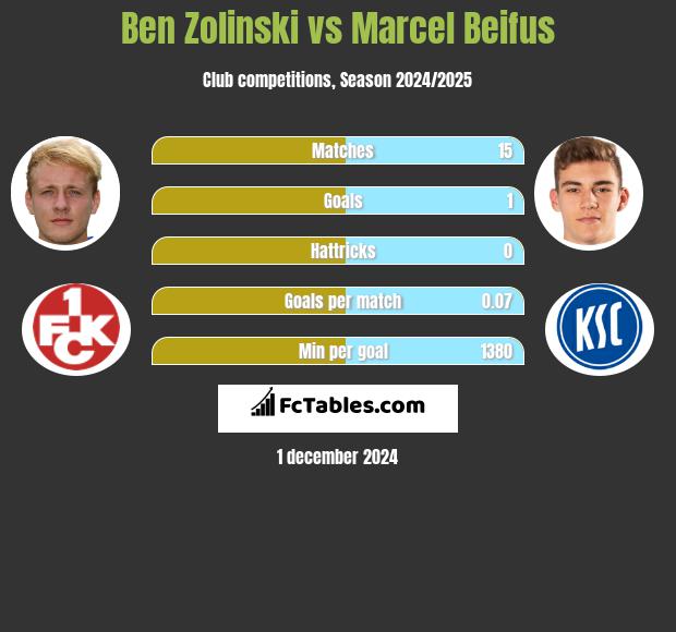 Ben Zolinski vs Marcel Beifus h2h player stats