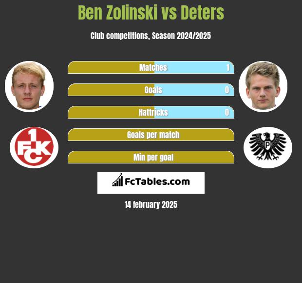 Ben Zolinski vs Deters h2h player stats