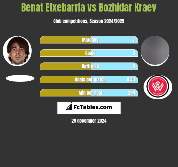 Benat Etxebarria vs Bozhidar Kraev h2h player stats