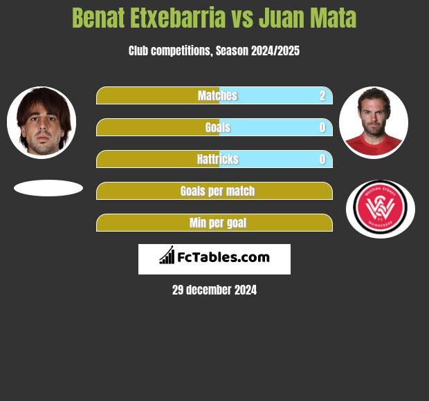 Benat Etxebarria vs Juan Mata h2h player stats