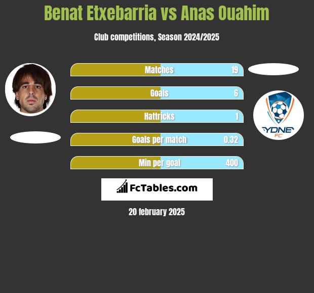 Benat Etxebarria vs Anas Ouahim h2h player stats