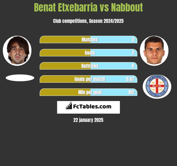 Benat Etxebarria vs Nabbout h2h player stats