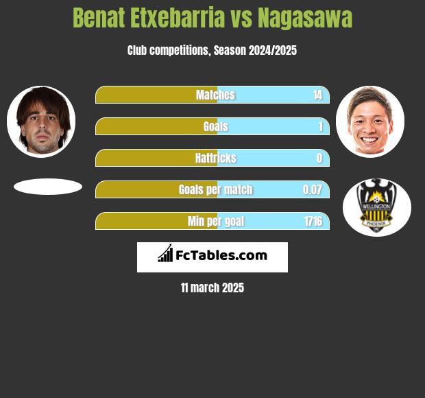 Benat Etxebarria vs Nagasawa h2h player stats