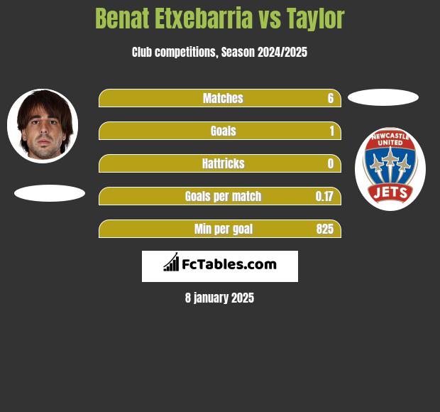 Benat Etxebarria vs Taylor h2h player stats