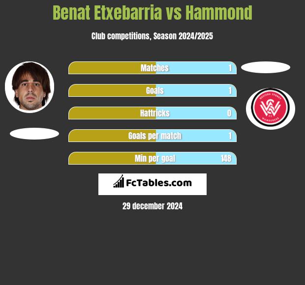 Benat Etxebarria vs Hammond h2h player stats