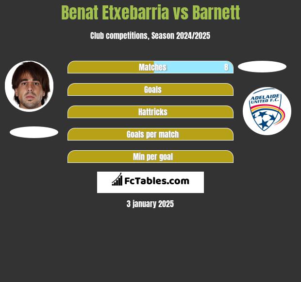 Benat Etxebarria vs Barnett h2h player stats