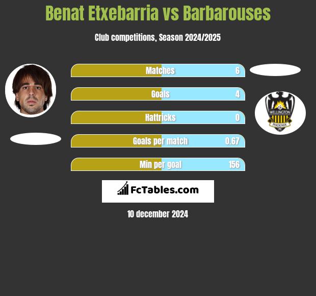 Benat Etxebarria vs Barbarouses h2h player stats