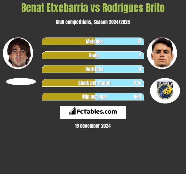 Benat Etxebarria vs Rodrigues Brito h2h player stats