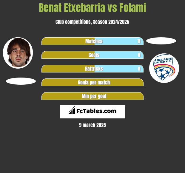 Benat Etxebarria vs Folami h2h player stats