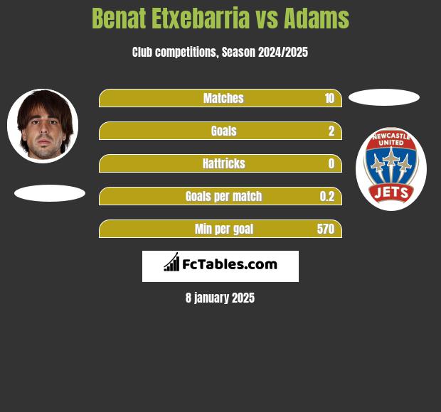 Benat Etxebarria vs Adams h2h player stats