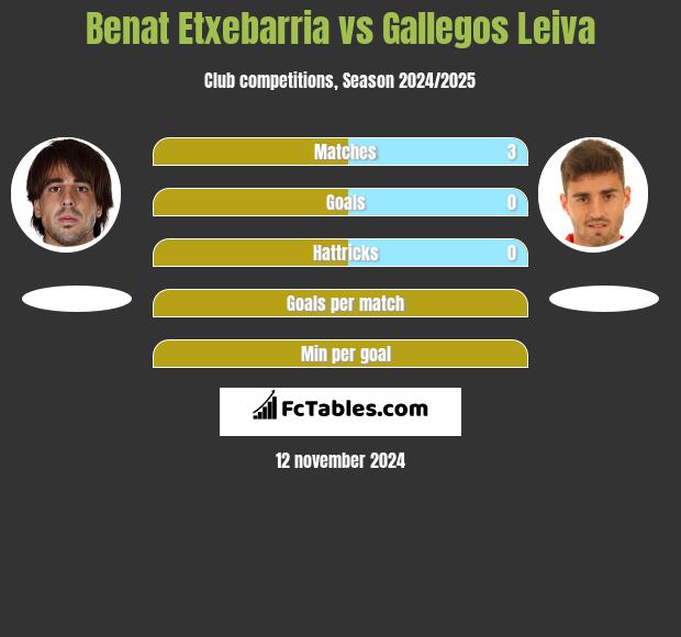 Benat Etxebarria vs Gallegos Leiva h2h player stats