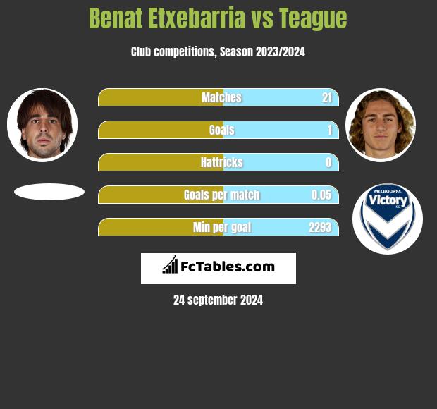 Benat Etxebarria vs Teague h2h player stats