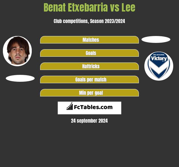 Benat Etxebarria vs Lee h2h player stats