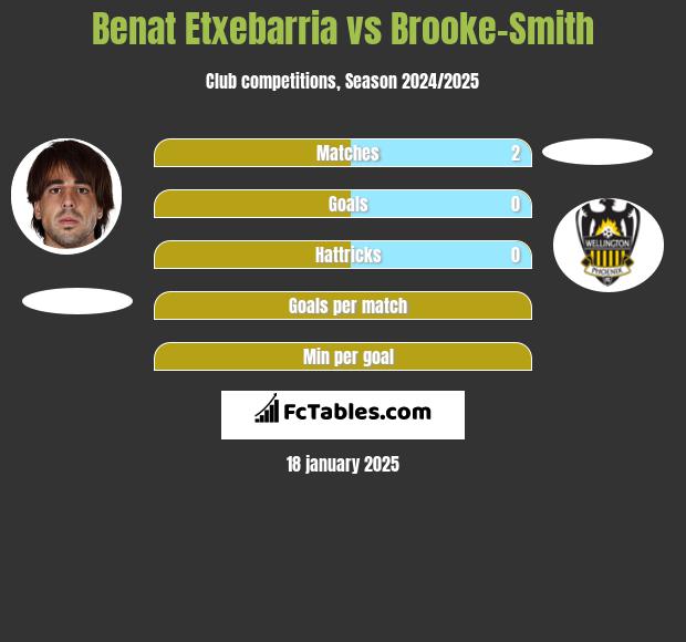 Benat Etxebarria vs Brooke-Smith h2h player stats