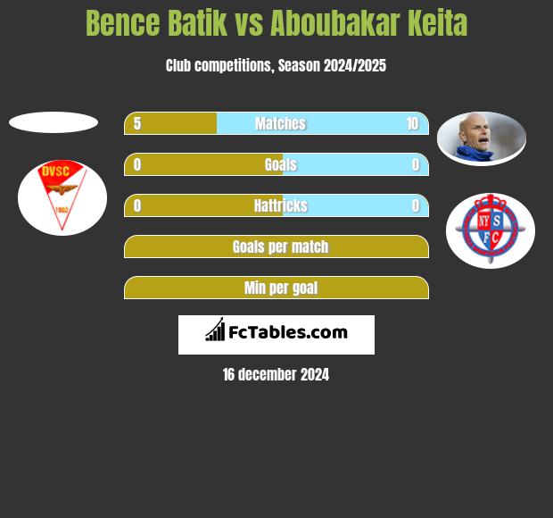 Bence Batik vs Aboubakar Keita h2h player stats