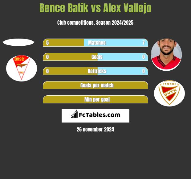 Bence Batik vs Alex Vallejo h2h player stats