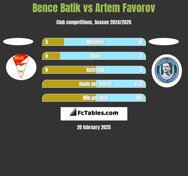 Bence Batik vs Artem Favorov h2h player stats