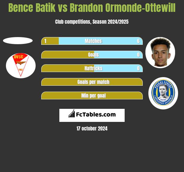 Bence Batik vs Brandon Ormonde-Ottewill h2h player stats