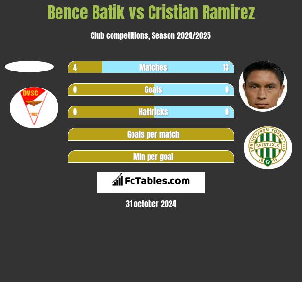 Bence Batik vs Cristian Ramirez h2h player stats