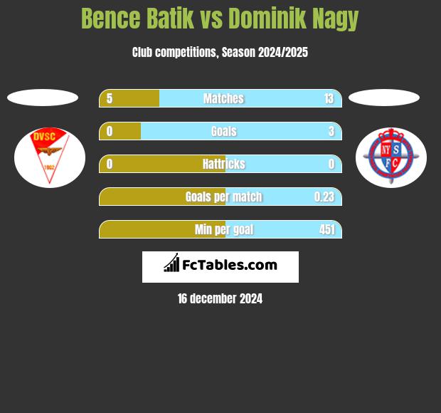 Bence Batik vs Dominik Nagy h2h player stats