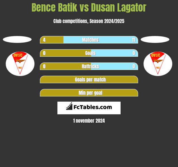 Bence Batik vs Dusan Lagator h2h player stats