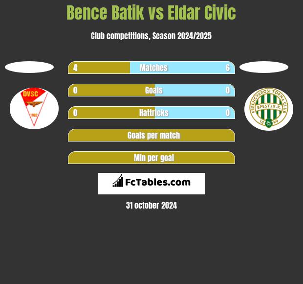 Bence Batik vs Eldar Civic h2h player stats