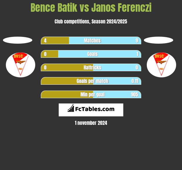 Bence Batik vs Janos Ferenczi h2h player stats