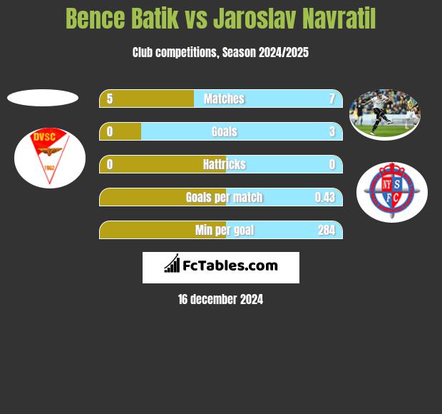 Bence Batik vs Jaroslav Navratil h2h player stats