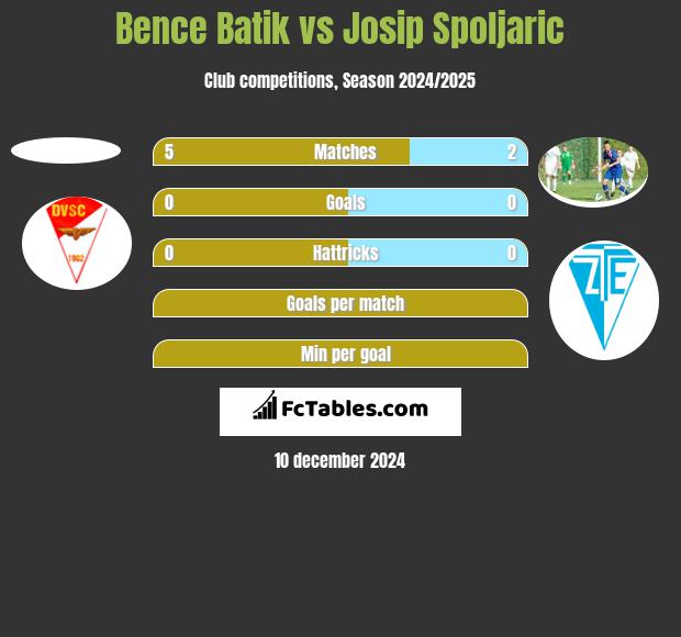 Bence Batik vs Josip Spoljaric h2h player stats