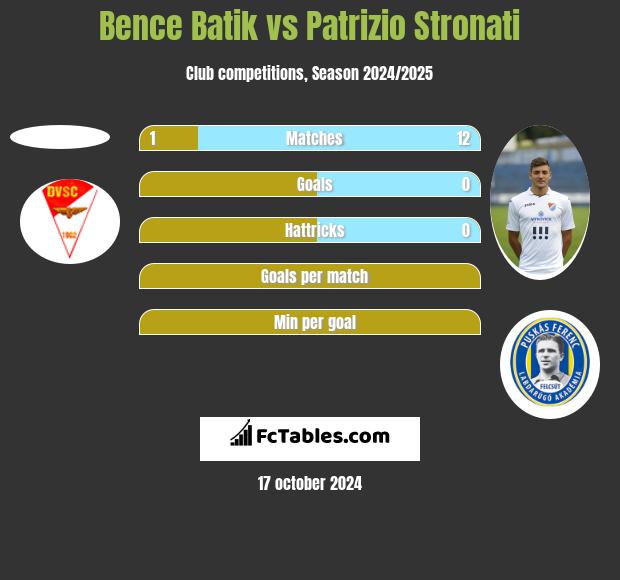 Bence Batik vs Patrizio Stronati h2h player stats