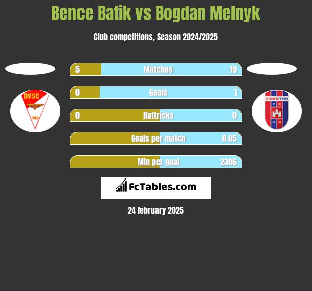 Bence Batik vs Bogdan Melnyk h2h player stats