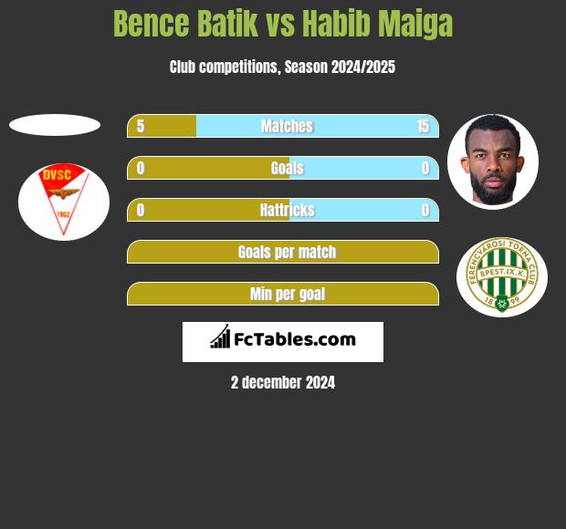 Bence Batik vs Habib Maiga h2h player stats