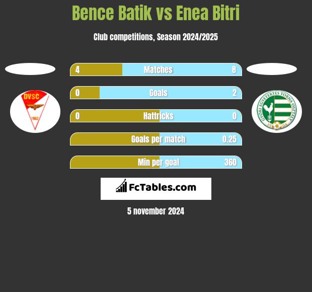 Bence Batik vs Enea Bitri h2h player stats