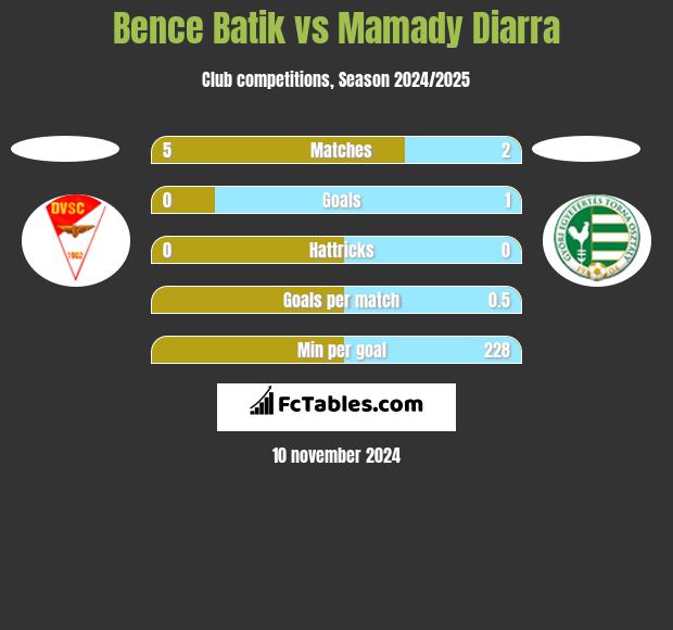 Bence Batik vs Mamady Diarra h2h player stats