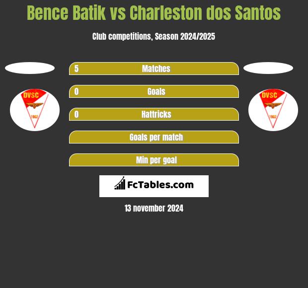 Bence Batik vs Charleston dos Santos h2h player stats