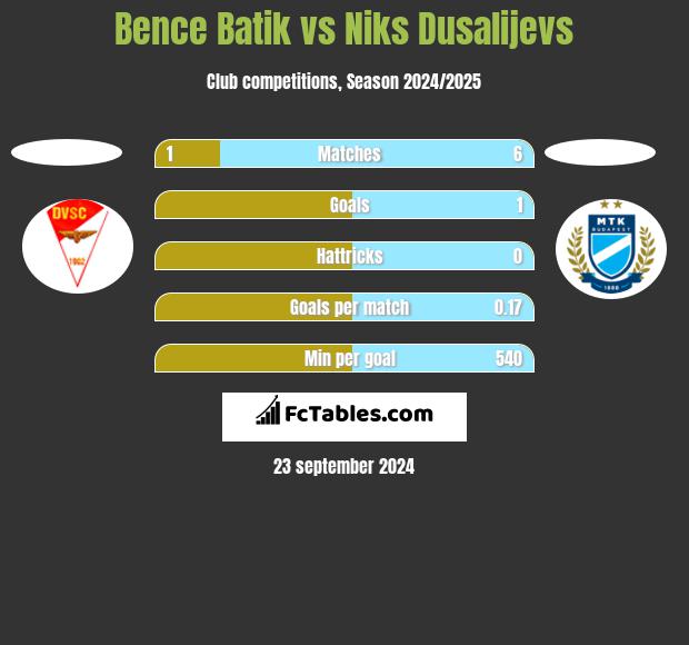 Bence Batik vs Niks Dusalijevs h2h player stats