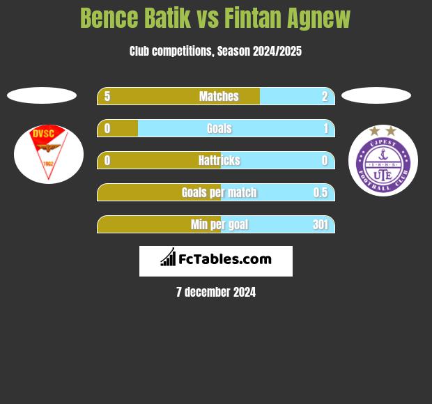 Bence Batik vs Fintan Agnew h2h player stats