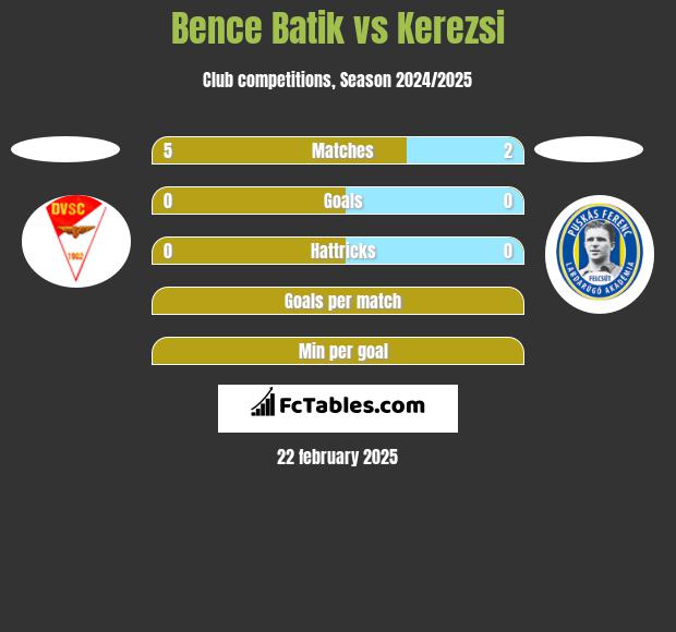 Bence Batik vs Kerezsi h2h player stats