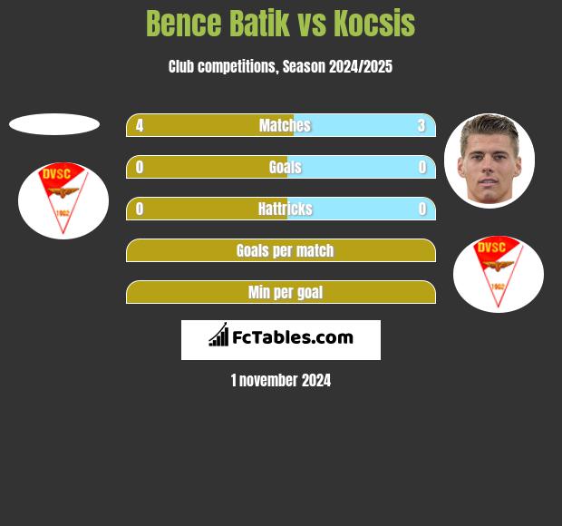 Bence Batik vs Kocsis h2h player stats