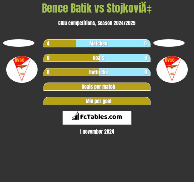 Bence Batik vs StojkoviÄ‡ h2h player stats